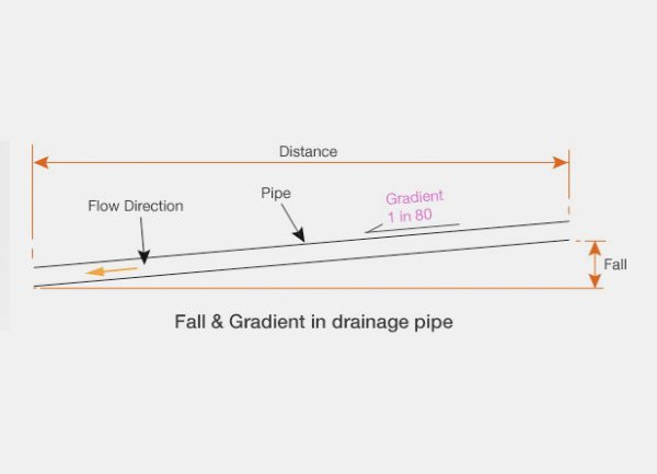 Guide To Calculating Falls Gradients In Drainage Drainage Consultants
