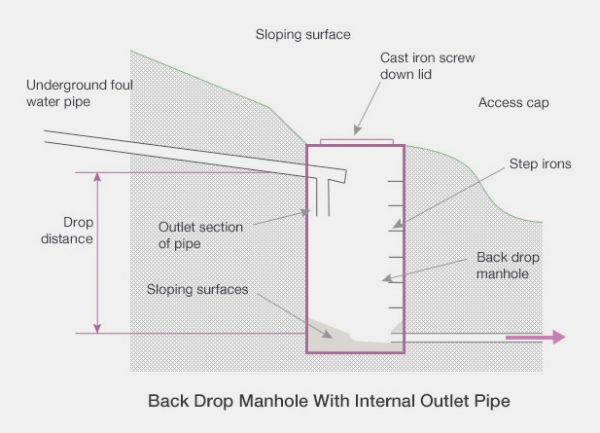 Guide to calculating Falls & Gradients in Drainage - Drainage Consultants